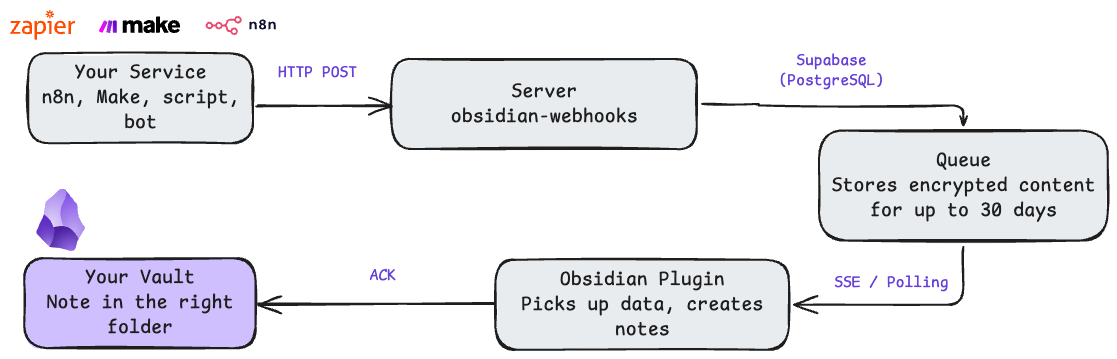 Architecture: Your Service → Server → Queue → Obsidian Plugin → Your Vault